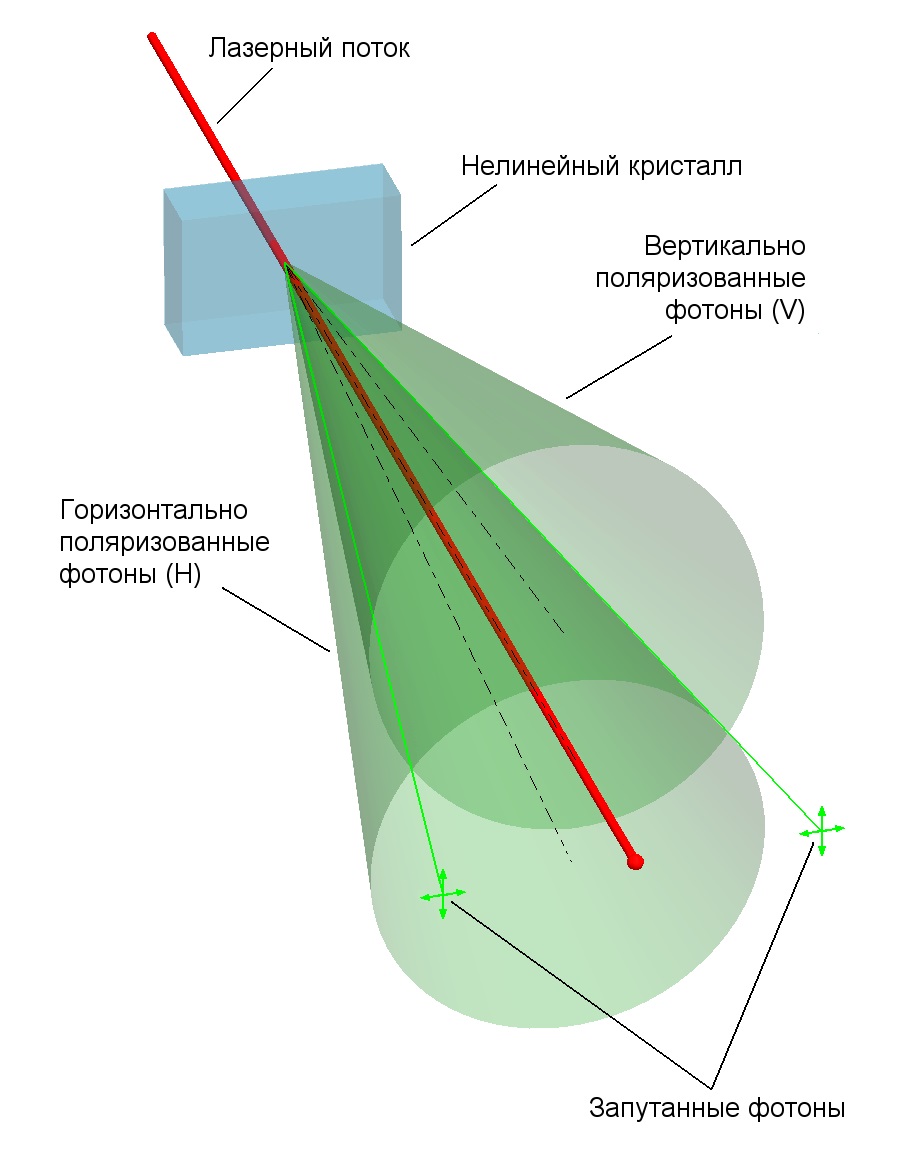 Генерация запутанных фотонов в результате спонтанного параметрического рассеяния (СПР) лазерного потока в нелинейном кристалле