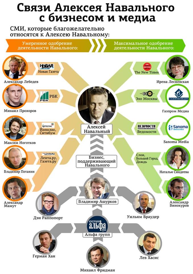 кто финансирует навального