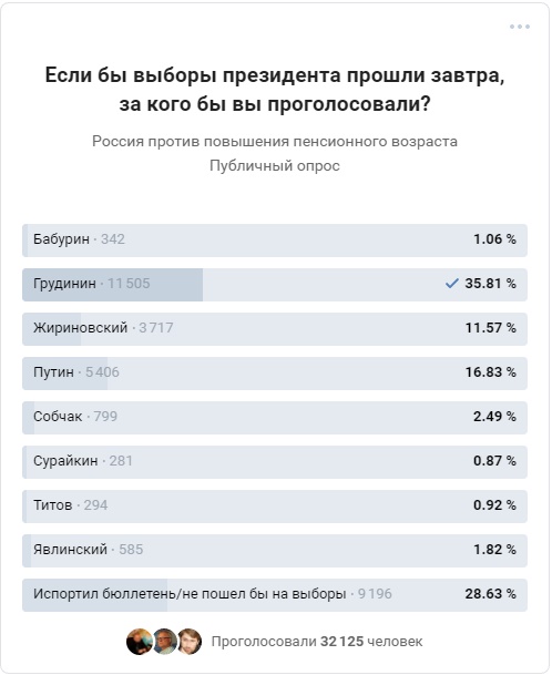процент голосов за Путина
