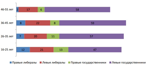 Численность основных групп российского общества